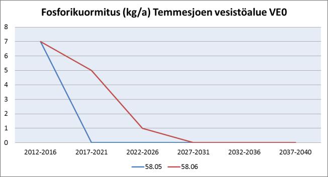 Taulukko 48. Temmesjoen luvitettujen soiden laskennallinen fosfori-, typpi- ja kiintoainekuormitus vuosina 2012 2040. Valumaalue 2012-2016 2017-2021 2022-2026 2027-2031 2032-2036 2037-2040 Kok.P Kok.