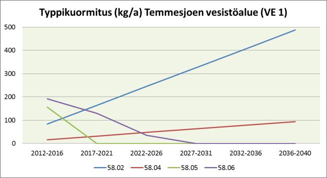 Temmesjoen keskiosan kuormitus kasvaa tarkastelujakson aikana noin viisi- ja puolikertaiseksi ja Ängeslevän noin nelinkertaiseksi (Taulukko 50, Kuva 54). Tyrnävänjoen (58.05) ja Liminganjoen (58.