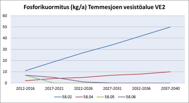 Kuva 54. Luvitettujen ja kaavaluonnossoiden laskennallinen fosfori-, typpi- ja kiintoainekuormitus vuosina 2012 2040 Temmesjoen vesistöalueelle 2. jakovaiheen valuma-alueittain.