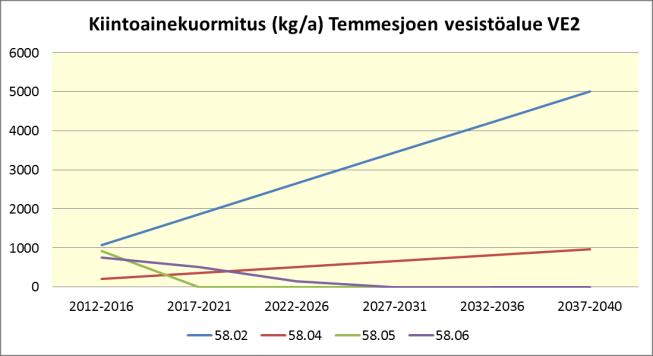 06) kuormitus säilyy samanlaisina kaikissa vaihtoehdoissa, johtuen siitä, ettei valuma-alueille ole suunnitteilla uusia turvetuotantoalueita. Temmesjoen keskiosan (58.02) ja Ängeslevän (58.