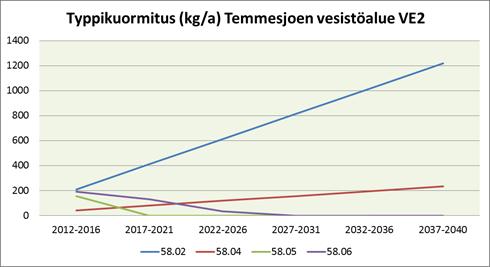 Kuva 55. Luvitettujen ja kaavaluonnossoiden laskennallinen fosfori-, typpi- ja kiintoainekuormitus vuosina 2012 2040 Temmesjoen vesistöalueelle vaihtoehdoittain.