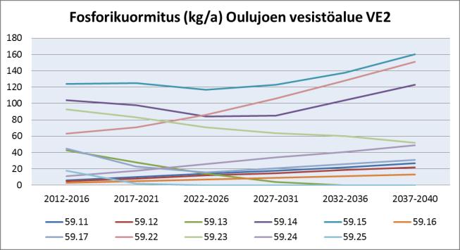 Taulukko 56. Oulujoen vesistöalueen luvitettujen ja kaavaluonnossoiden laskennallinen fosfori-, typpi- ja kiintoainekuormitus vuosina 2012-2040.