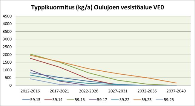 Mikäli kaavaluonnossoista otetaan 100 % käyttöön (VE2), kolmella valuma-alueella (Sanginjoen alaosan 59.14, Sanginjoen yläosan 59.15 ja Utosjoen alaosan 59.