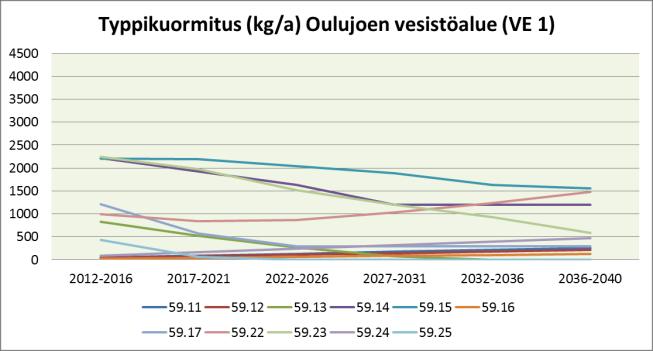 Merkittävimmin kasvaa Utosjoen alaosan kuormitus (Taulukko 57, Kuva 61). Taulukko 57.