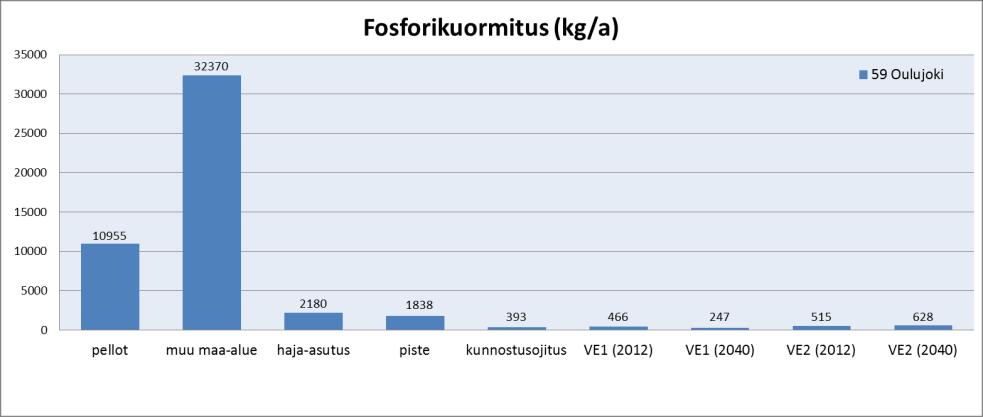 Kuva 62. Turvetuotannon aiheuttama laskennallinen kuormitus (VE1 ja VE2) verrattuna muuhun kuormitukseen. Oulujoen vesistöalueella (59) ravinnekuormituksen vähenemistavoitteeksi on asetettu 20 %.