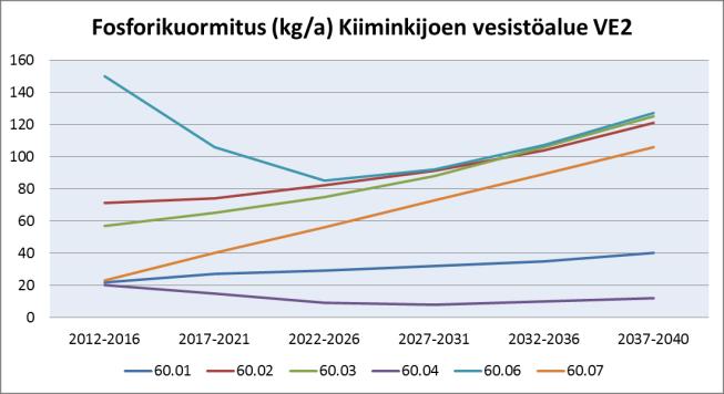 Taulukko 62. Kiiminkijoen luvitettujen ja kaavaluonnossoiden laskennallinen fosfori-, typpi- ja kiintoainekuormitus vuosina 2012 2040.