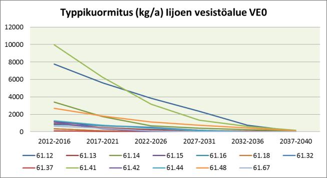 Iijoen vesistöalueen luvitettujen soiden laskennallinen fosfori-, typpi- ja kiintoainekuormitus vuosina 2012 2040. Valumaalue 2012-2016 2017-2021 2022-2026 2027-2031 2032-2036 2037-2040 Kok.P Kok.