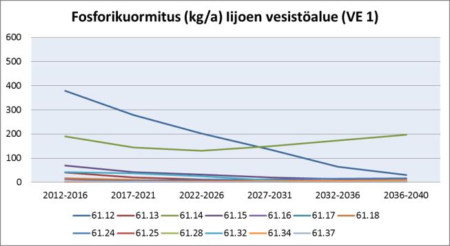 Kuva 71. Luvitettujen ja kaavaluonnossoiden laskennallinen fosfori-, typpi- ja kiintoainekuormitus vuosina 2012-2040 Iijoen vesistöalueelle 2. jakovaiheen valuma-alueittain.