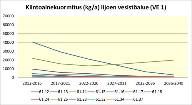 67) valuma-alueille ei ole tulossa uusia turvetuotantoalueita, joten valuma-alueiden kuormitus on sama kuin vaihtoehdossa VE0. Valtaosalla valuma-alueista (Nauruanjoen 61.