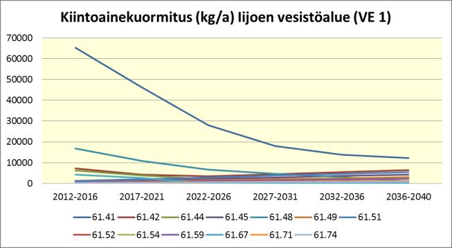 porrastetusti käyttöön. Merkittävimmin kuormitus kasvaa Kivarinjoen (61.14) ja Siuruanjoen keskiosan valuma-alueilla.