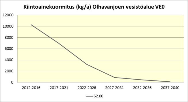 Kuva 76. Luvitettujen soiden laskennallinen fosfori-, typpi- ja kiintoainekuormitus vuosina 2012-2040 Olhavanjoen vesistöalueelle 2.