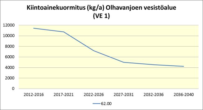 Valumaalue 2012-2016 2017-2021 2022-2026 2027-2031 2032-2036 2037-2040 Kok.P Kok.N Kiintoaine Kok.P Kok.N Kiintoaine Kok.P Kok.N Kiintoaine Kok.P Kok.N Kiintoaine Kok.P Kok.N Kiintoaine Kok.P Kok.N Kiintoaine 62.