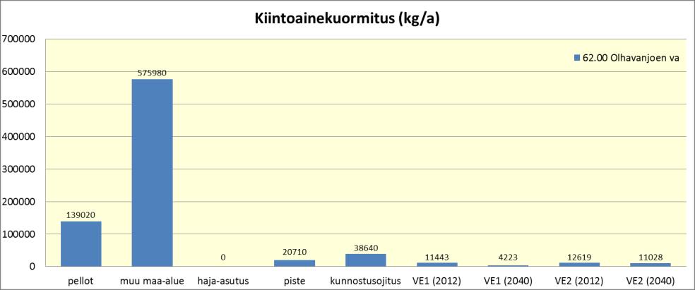 2012-2016 VE2 62.00 Olhavanjoen va fosfori 692 3 504 124 209 39 19,32 0,27 2,23 0,91 2,98 18,71 kiintoaine 139 020 575 980 0 20 710 38 640 11,67 0,21 1,46 0,65 14,40 11,18 2037-2040 VE2 Kuva 80.