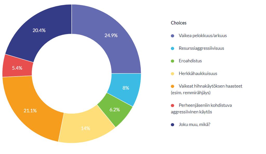 Koiran käyttäytyminen Kyselyyn vastanneista 46% koki, että koiralla oli jokin päivittäiseen elämään vaikuttava käytöksellinen haaste.