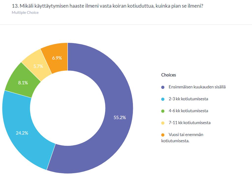 80% tapauksista käytöksen haasteet ilmenivät vasta kotiutumisen jälkeen, yli puolella ensimmäisen kuukauden sisällä kotiutumisesta.