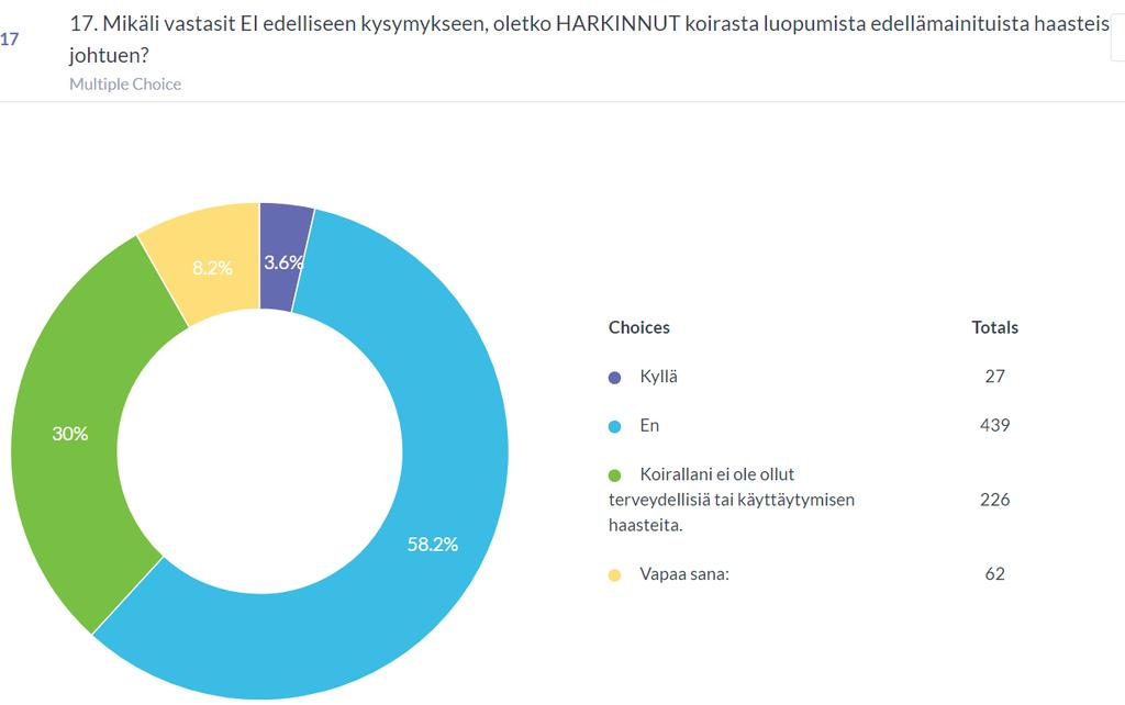 Haasteet koiran kanssa Kyselyyn vastanneista 2,3% oli luopunut koirasta sairauksien tai käytöksellisten haasteiden vuoksi.