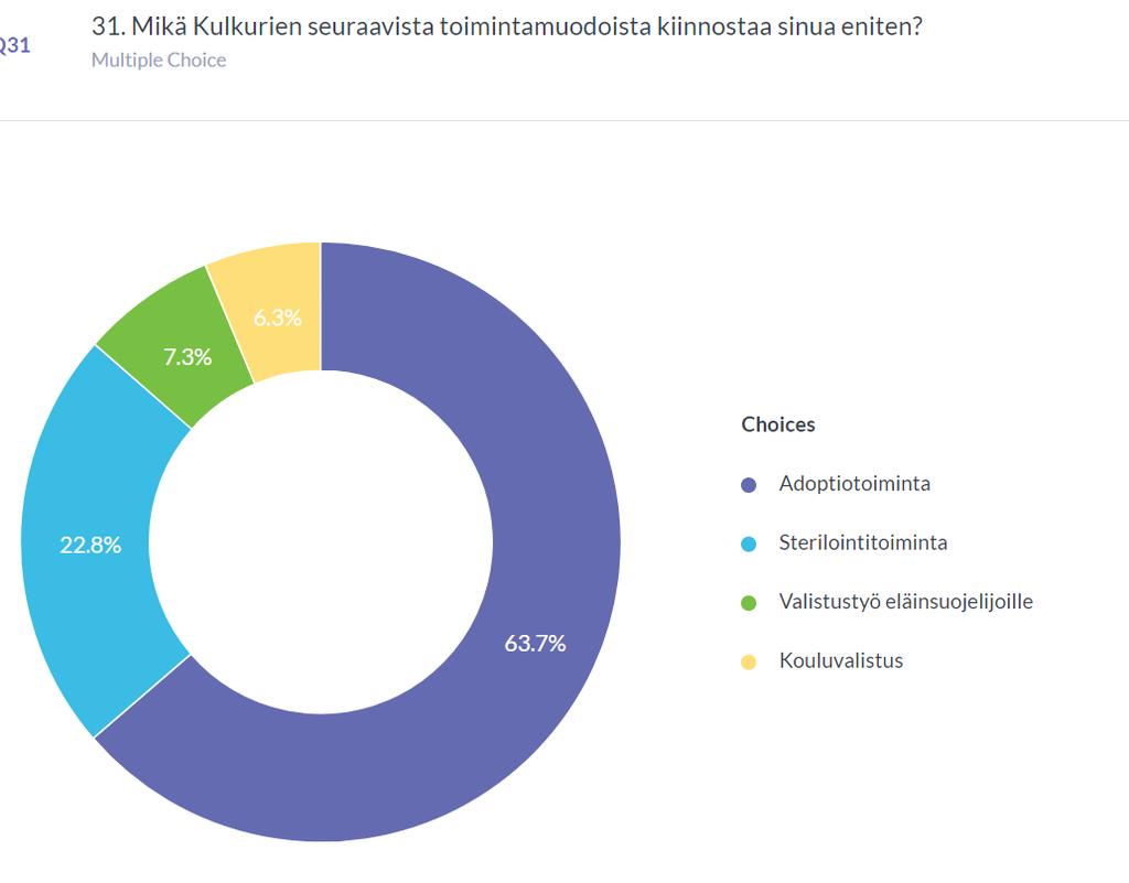 Yhdistyksen toiminta Arvosana yhdistyksen toiminnalle kokonaisuudessaan oli 9,34 (asteikolla 0-10) Eniten yhdistyksen toiminnassa kiinnostaa adoptiotoiminta, ja sen jälkeen yhdistyksen tekemä