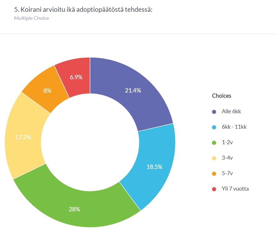 Eniten adoptoitiin alle vuoden ikäisiä narttukoiria.