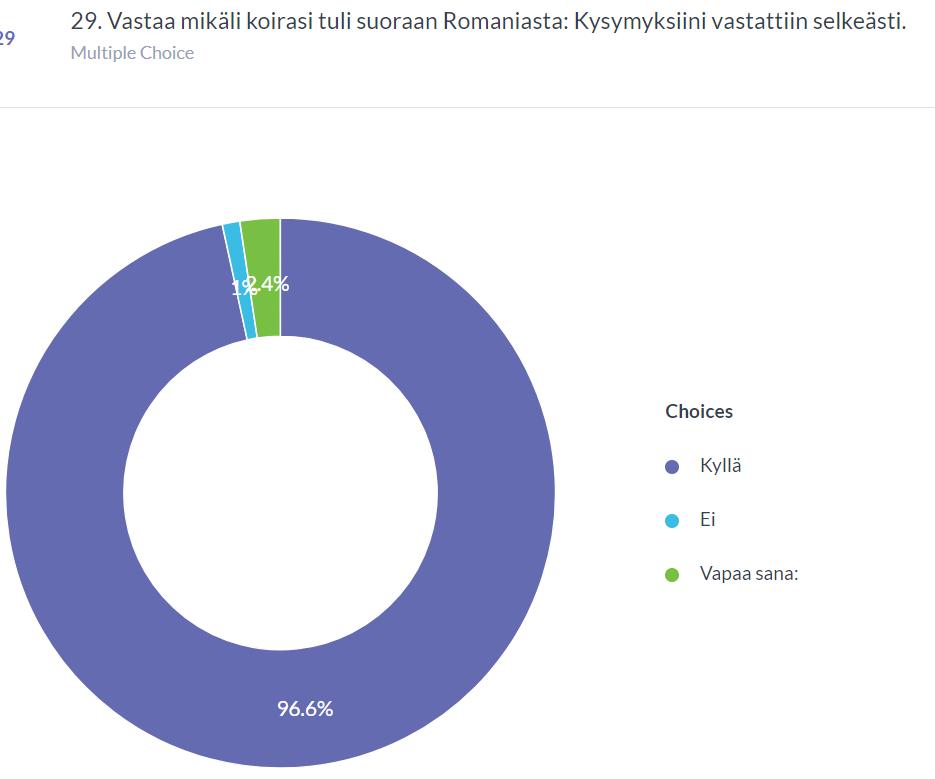 Adoptioprosessi Koiran hakeminen kotiin Vastaajat olivat erityisen tyytyväisiä luovutustilanteessa informaation määrään ja laatuun, sekä iloiseen ja ystävälliseen palveluun.