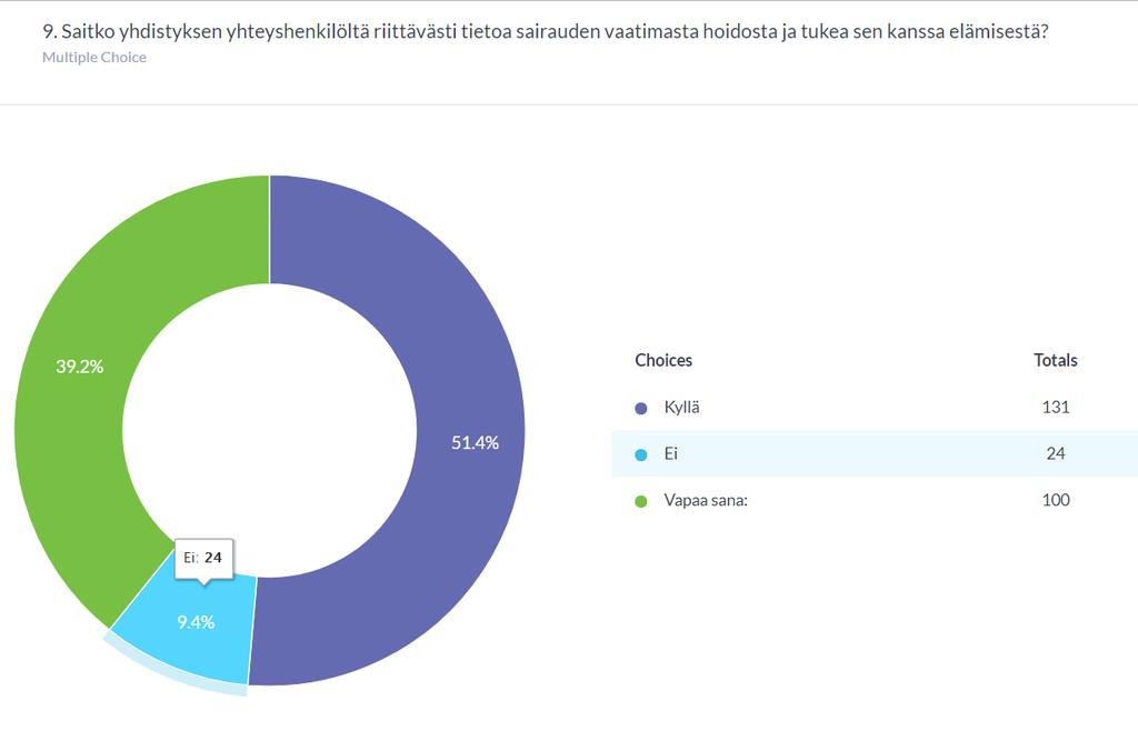 Adoptoidun eläimen terveys Terveyteen liittyvissä asioissa oltiin yhteydessä yhdistykseen 82% vastaajien toimesta.