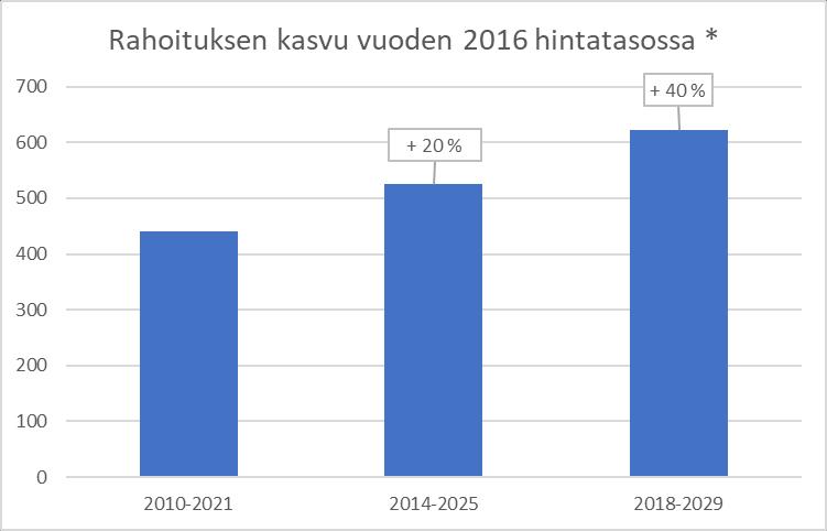 Liikennejärjestelmän rahoituskehys 2018-2029 Kokonaisuudessa liikennejärjestelmään panostetaan 622,5 miljardia kruunua kauden 2018-2029 aikana.
