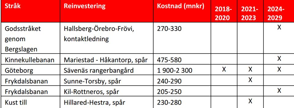 Tunnistettu rataverkon 14 tärkeintä yhteysväliä, jotka