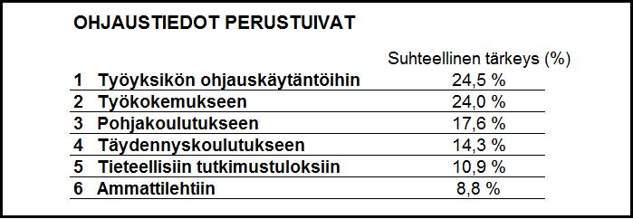 32 Vastaajien ohjausta koskevat tiedot perustuivat ensisijaisesti työyksikön ohjauskäytäntöihin ja työkokemukseen. Nämä kaksi nousivat tuloksista esille hyvin vahvasti.