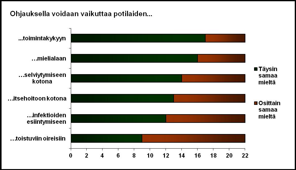 43 edesauttaa potilaan sitoutumista liikuntaan ja 86 % ajatteli sen edesauttavan myös ruokavalioon sitoutumista.