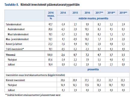 Reaalitalouden kasvu näkyy investoinneissa