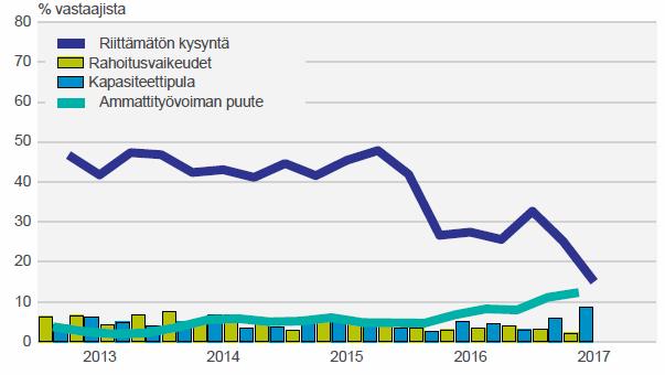Kysyntä ei enää rajoita