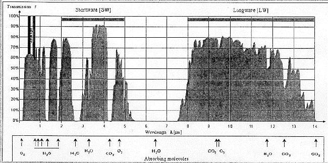 lmakehän vaikutus lmakehän vaikutus lmakehä läpäisee infrapunasäteilyä (aallonpituudet -4 m)