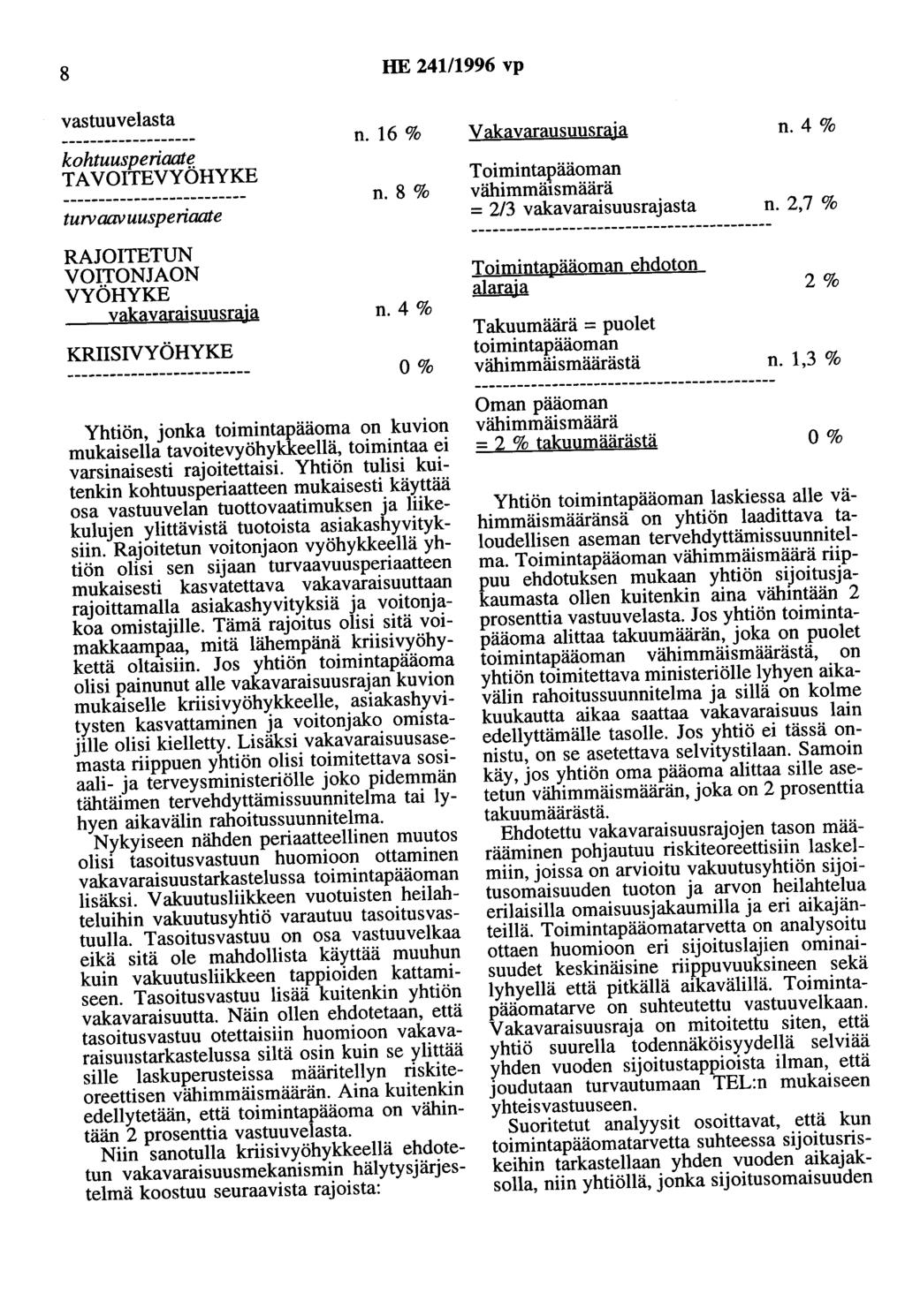 8 HE 24111996 vp vastuuvelasta kohtuusperiaatl}. TAVOITEVYOHYKE twvaavuusperiaate n. 16 % n. 8% V akavarausuusraja Toimintapääoman vähimmäismäärä = 2/3 vakavaraisuusrajasta n. 4% n.