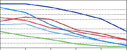 17 mutta vain alle 30 prosenttia 45 54-vuotiaista. Sosiaalisen median ja yhteisöpalvelujen käyttö laskee selvästi iän myötä, ja tässä on havaittavissa sukupolvien välinen ero.
