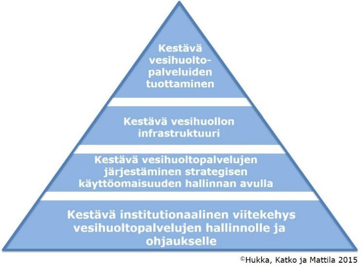Vesihuollon strukturoitu kehitysmalli