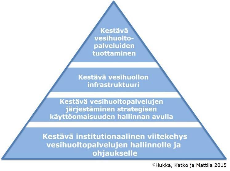 Vesihuollon strukturoitu kehitysmalli