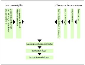 Suunnitteluprosessi Stahlschmidtin 2001 mukaan Maisema-analyysin tulisi olla olennainen osa suunnitteluprosessia Maisema-analyysin tulisi olla osa luovaa prosessia eikä