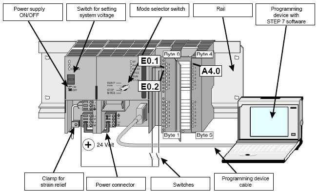 10 KUVIO 6. Siemens S7-300 logiikan esimerkki kokoonpano (Siemens 2000, 3) Kirjoitetun ohjelman tallentaa ohjelmamuisti. Ohjelmamuistista löytyy kaikki informaatio, jolla ohjattu järjestelmä toimii.