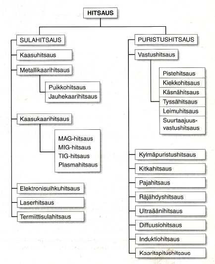 13 Erilaisia hitsausmenetelmiä on olemassa paljon erilaisia ja tämä ilmenee myös kuviosta 8.:Siitä nähdään erilaisten menetelmien sijoittuminen sula- ja puristushitsauksien välille jaoteltuna.