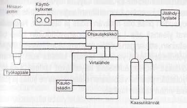 22 KUVIO 12. Plasmahitsaus sulattavalla ja lävistävällä valokaarella (Lukkari 1997, 275) 4.3.