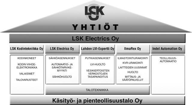 2 automaation.. Indel Automation Oy kuuluu LSK-konserniin, johon kuuluvat myös emoyhtiö LSK Electrics, LSK Kodintekniikka Oy, Lahden LVI-Expertti Oy ja Ilmarex Oy.
