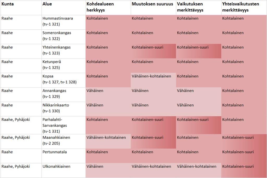 123 Rakennettuna kulttuuriympäristönä maakunnallisesti arvokas Tauvo sijaitsee 6,5 km päässä tuulivoimaalueesta.