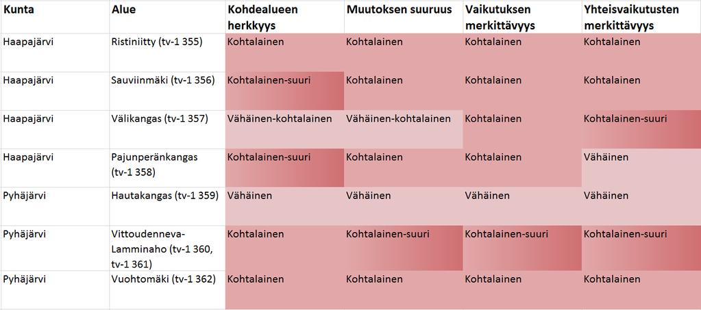 183 Maiseman arvojen kannalta merkitystä on Pyhäjärveä ympäröivien tuulivoima-alueiden aiheuttamilla yhteisvaikutuksilla. Järven luoteispuolelle sijoittuu Vittoudennevan tuulivoima-alue.