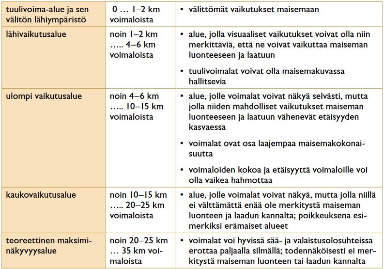 41 Taulukko 8. Ohjeellisia esimerkkejä etäisyysvyöhykkeistä, joita voi hyödyntää maisemaselvityksissä ja vaikutusten arvioinnissa (ympäristöministeriö 20