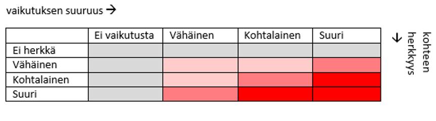 42 6.2.4 Vaikutusten merkittävyys Vaikutuksen merkittävyyden arviointi tehdään kokonaisarviona, jossa otetaan edellä esitetyllä tavalla huomioon 1) vaikutusalueen herkkyys tuulivoimarakentamisen