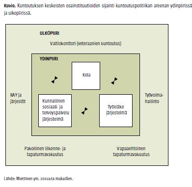 Kuntoutusjärjestelmää on yhtä vaikea muuttaa kuin pitää paikallaan Ei muutu: Polkuriippuvuudet Vetoasemat (Lehto & Miettinen 2013, 40)