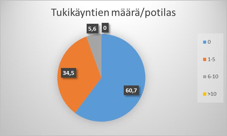 PSYKOSOSIAALINEN TUKI JA KUNTOUTUS,