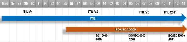 Kuva 2. ISO/IEC kehityksen aikajana (Topalovic, D. 2013.