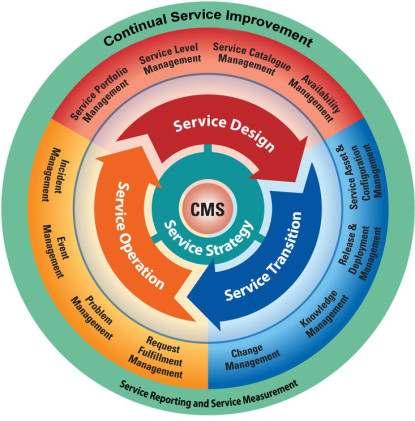 4 ITIL IT-palvelujen elinkaarimalli ja ydinosat ITIL 2011 esittelee IT-palvelujen elinkaarimallin, joka sisältää kattavasti ITpalveluhallinnan alusta loppuun.