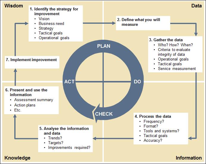 Kuva 4. 7 vaiheen parannusprosessi (ITIL 2004a.) Jokaista askelta ajavat strateginen, taktinen ja operatiivinen tavoite, jotka määritellään palvelustrategian ja suunnittelun tasoilla (Cartlidge ym.