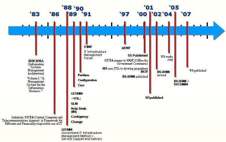 3 ITIL ITIL on kokoelma IT-palveluiden hallinnan ja johtamisen käytäntöjä. Ensimmäisen kerran ITIL kokoelman kirjoja julkaistiin vuonna 1989 ja siihen viitataan ITILv1 eli ITIL versio numero 1.